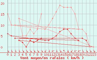 Courbe de la force du vent pour Als (30)