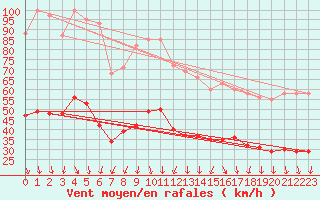 Courbe de la force du vent pour Arles (13)
