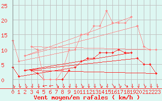 Courbe de la force du vent pour La Chapelle-Aubareil (24)