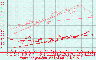 Courbe de la force du vent pour Xert / Chert (Esp)