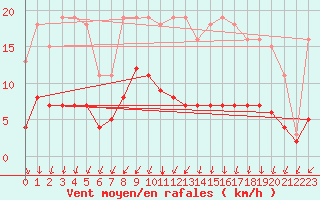 Courbe de la force du vent pour Neufchef (57)