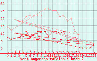 Courbe de la force du vent pour Ylinenjaervi