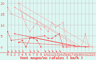 Courbe de la force du vent pour Porkalompolo