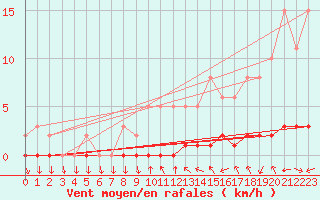 Courbe de la force du vent pour Sisteron (04)