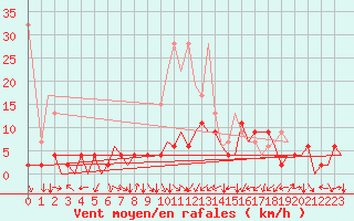 Courbe de la force du vent pour Zurich-Kloten