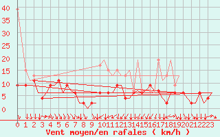 Courbe de la force du vent pour Zurich-Kloten