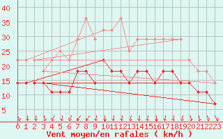 Courbe de la force du vent pour Mora