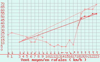 Courbe de la force du vent pour Patscherkofel