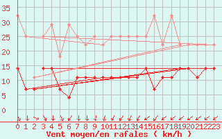 Courbe de la force du vent pour Tholey