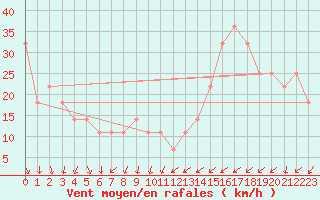 Courbe de la force du vent pour Topolcani-Pgc