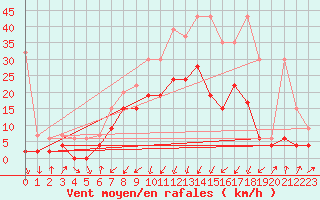 Courbe de la force du vent pour Schpfheim