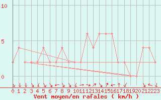 Courbe de la force du vent pour Soria (Esp)