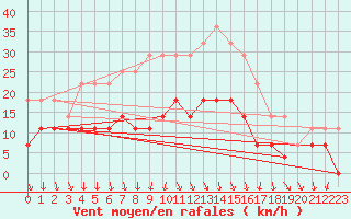 Courbe de la force du vent pour Adelsoe