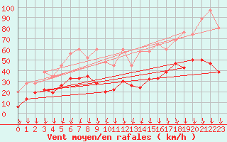 Courbe de la force du vent pour Guetsch