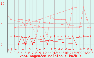 Courbe de la force du vent pour Chateau-d-Oex
