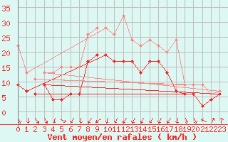 Courbe de la force du vent pour Mathod