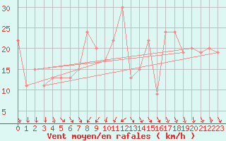 Courbe de la force du vent pour Fair Isle