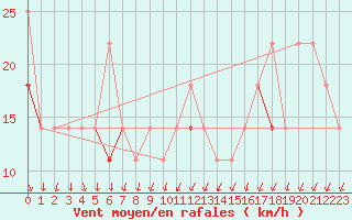 Courbe de la force du vent pour Sande-Galleberg