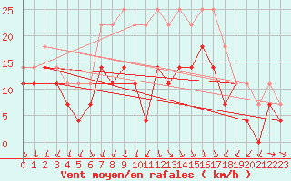 Courbe de la force du vent pour Sinnicolau Mare