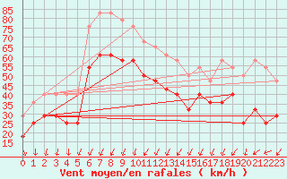 Courbe de la force du vent pour Torsvag Fyr