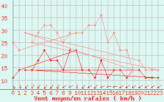 Courbe de la force du vent pour Kittila Pokka