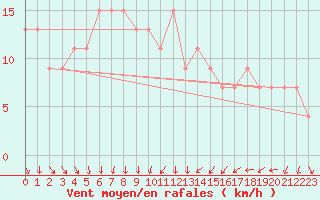 Courbe de la force du vent pour Leeming