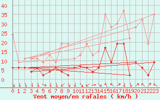 Courbe de la force du vent pour Einsiedeln