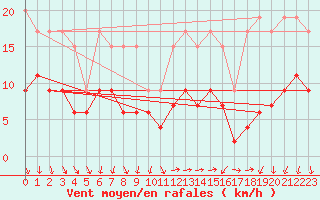 Courbe de la force du vent pour Altenrhein