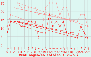 Courbe de la force du vent pour Byglandsfjord-Solbakken