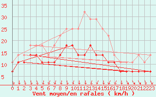 Courbe de la force du vent pour Jokioinen