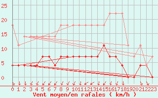 Courbe de la force du vent pour Retie (Be)