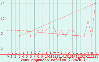 Courbe de la force du vent pour Valladolid