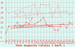 Courbe de la force du vent pour Hallau