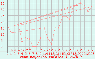 Courbe de la force du vent pour Cap Mele (It)