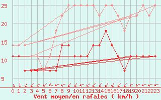 Courbe de la force du vent pour Vaasa Klemettila