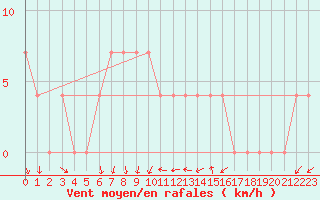 Courbe de la force du vent pour Paks