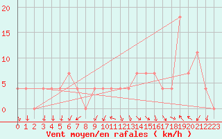 Courbe de la force du vent pour Bad Aussee