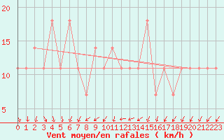 Courbe de la force du vent pour Temelin