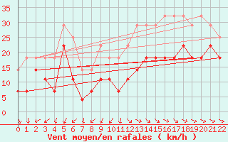 Courbe de la force du vent pour Viseu