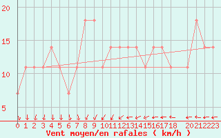 Courbe de la force du vent pour Sombor