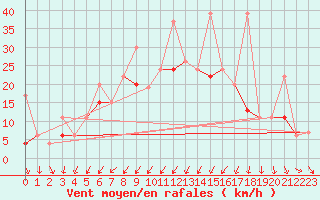 Courbe de la force du vent pour Tekirdag