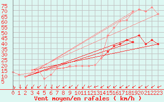 Courbe de la force du vent pour Cardinham