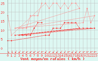 Courbe de la force du vent pour Maastricht / Zuid Limburg (PB)