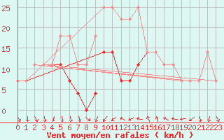 Courbe de la force du vent pour Tirgu Secuesc