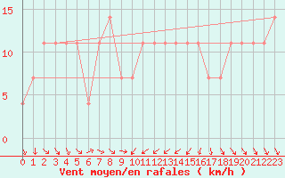 Courbe de la force du vent pour Moenichkirchen