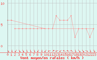 Courbe de la force du vent pour Valladolid