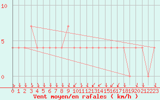 Courbe de la force du vent pour Ahtari