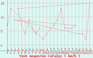 Courbe de la force du vent pour Tortosa