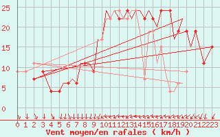 Courbe de la force du vent pour Benson