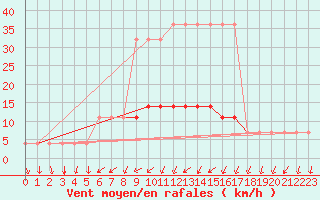 Courbe de la force du vent pour Tartu